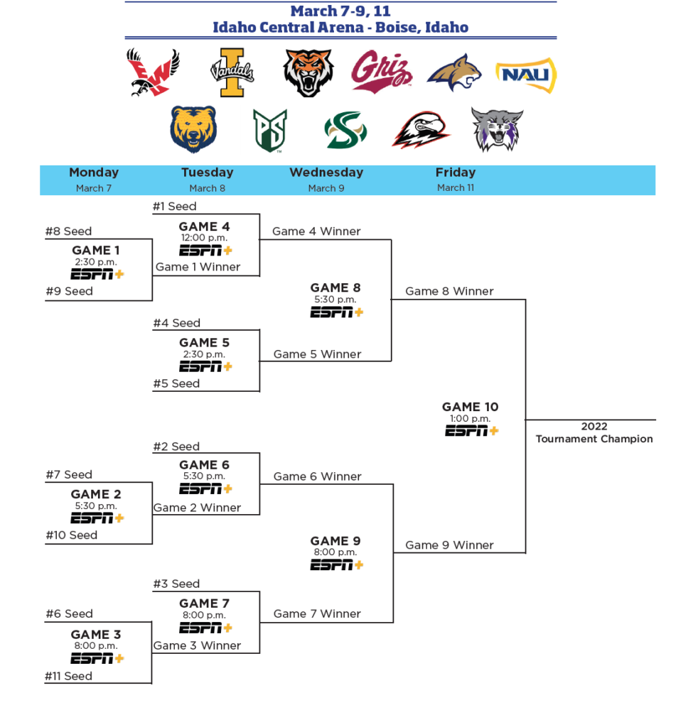 SEEDS SECURED Big Sky women’s tournament field set after wild finale